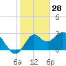 Tide chart for Panacea, Florida on 2022/01/28