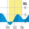 Tide chart for Panacea, Florida on 2022/01/31