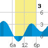 Tide chart for Panacea, Florida on 2022/01/3