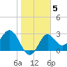 Tide chart for Panacea, Florida on 2022/01/5