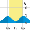 Tide chart for Panacea, Florida on 2022/01/8