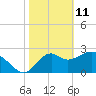 Tide chart for Panacea, Florida on 2022/02/11