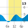 Tide chart for Panacea, Florida on 2022/02/13