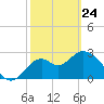 Tide chart for Panacea, Florida on 2022/02/24