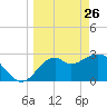 Tide chart for Panacea, Florida on 2022/03/26