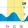 Tide chart for Panacea, Florida on 2022/07/10