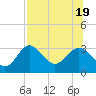 Tide chart for Panacea, Florida on 2022/07/19