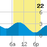 Tide chart for Panacea, Florida on 2022/07/22
