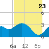 Tide chart for Panacea, Florida on 2022/07/23
