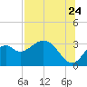 Tide chart for Panacea, Florida on 2022/07/24
