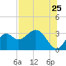 Tide chart for Panacea, Florida on 2022/07/25