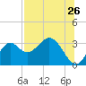 Tide chart for Panacea, Florida on 2022/07/26