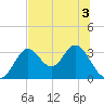 Tide chart for Panacea, Florida on 2022/07/3