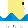 Tide chart for Panacea, Florida on 2022/07/8