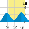 Tide chart for Panacea, Florida on 2022/08/15