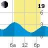 Tide chart for Panacea, Florida on 2022/08/19
