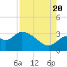 Tide chart for Panacea, Florida on 2022/08/20