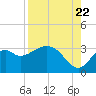 Tide chart for Panacea, Florida on 2022/08/22