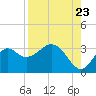 Tide chart for Panacea, Florida on 2022/08/23