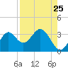 Tide chart for Panacea, Florida on 2022/08/25