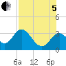 Tide chart for Panacea, Florida on 2022/08/5