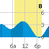 Tide chart for Panacea, Florida on 2022/08/8