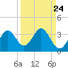 Tide chart for Panacea, Florida on 2022/09/24