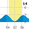 Tide chart for Panacea, Florida on 2022/12/14