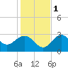 Tide chart for Panacea, Florida on 2022/12/1