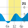 Tide chart for Panacea, Florida on 2022/12/21