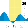 Tide chart for Panacea, Florida on 2022/12/26