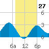 Tide chart for Panacea, Florida on 2022/12/27