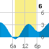 Tide chart for Panacea, Florida on 2022/12/6