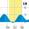 Tide chart for Panacea, Florida on 2023/01/10
