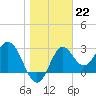 Tide chart for Panacea, Florida on 2023/01/22