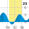 Tide chart for Panacea, Florida on 2023/01/23