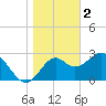 Tide chart for Panacea, Florida on 2023/01/2