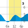 Tide chart for Panacea, Florida on 2023/01/3