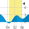 Tide chart for Panacea, Florida on 2023/01/4