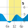 Tide chart for Panacea, Florida on 2023/01/5