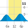 Tide chart for Panacea, Florida on 2023/02/11