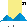 Tide chart for Panacea, Florida on 2023/02/25
