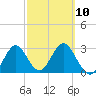 Tide chart for Panacea, Florida on 2023/03/10