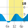 Tide chart for Panacea, Florida on 2023/03/18