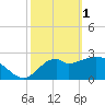 Tide chart for Panacea, Florida on 2023/03/1