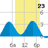 Tide chart for Panacea, Florida on 2023/03/23