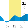 Tide chart for Panacea, Florida on 2024/01/21
