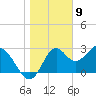 Tide chart for Panacea, Florida on 2024/01/9