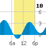 Tide chart for Panacea, Florida on 2024/02/10