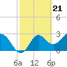 Tide chart for Panacea, Florida on 2024/02/21